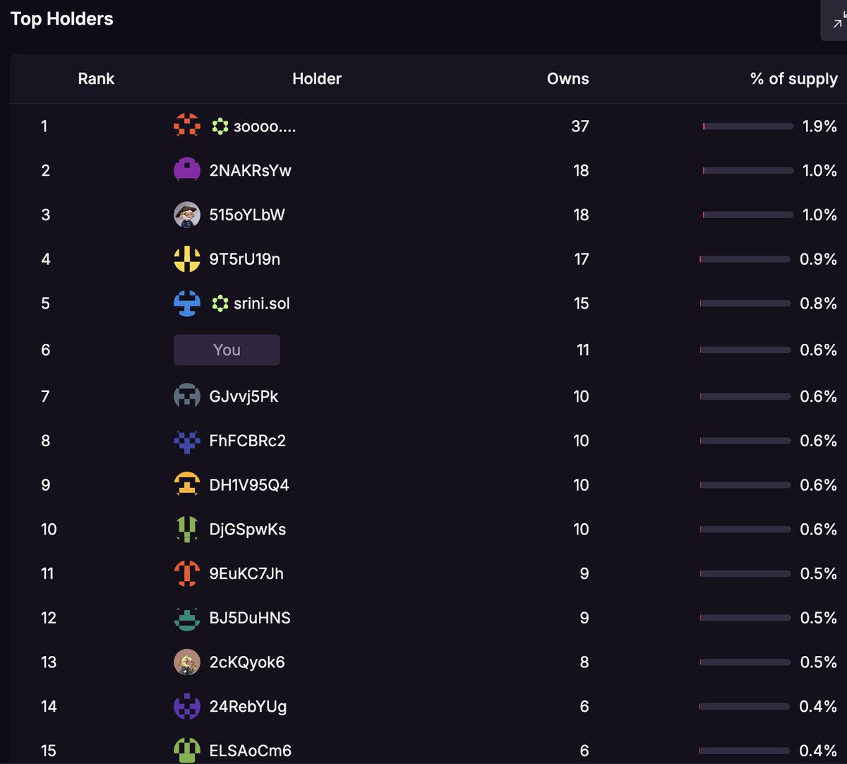 와우 확실히 NFT 맥시 형들은 기회를 기다리고 있었군요! @wallchain 도 어제 니키타형의 인포파이 종말선언이후로 오리머리가격이  많이 떨어졌네요! 현재 1.2 솔까지 빠졌더라구요 ㅜ 그래도 고무적인건 리스팅이 아직 145개 뿐이라는거네요! 역시 꽉형들의 단결력이  좋은거