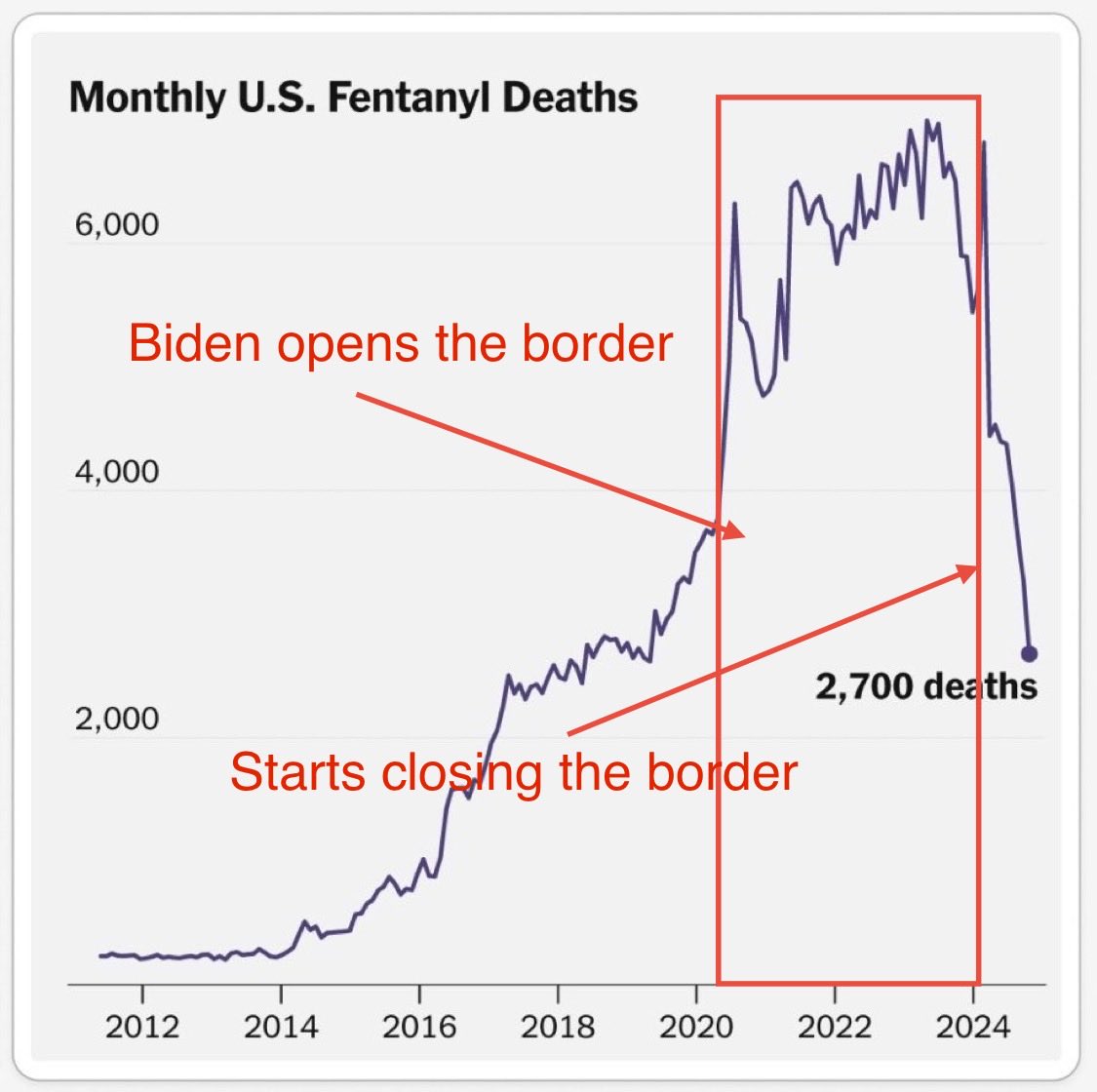 KyleTibbitts's tweet image. He did finally start closing the border in 2024. It’s kinda like shooting someone in the leg and taking credit for driving them to hospital.