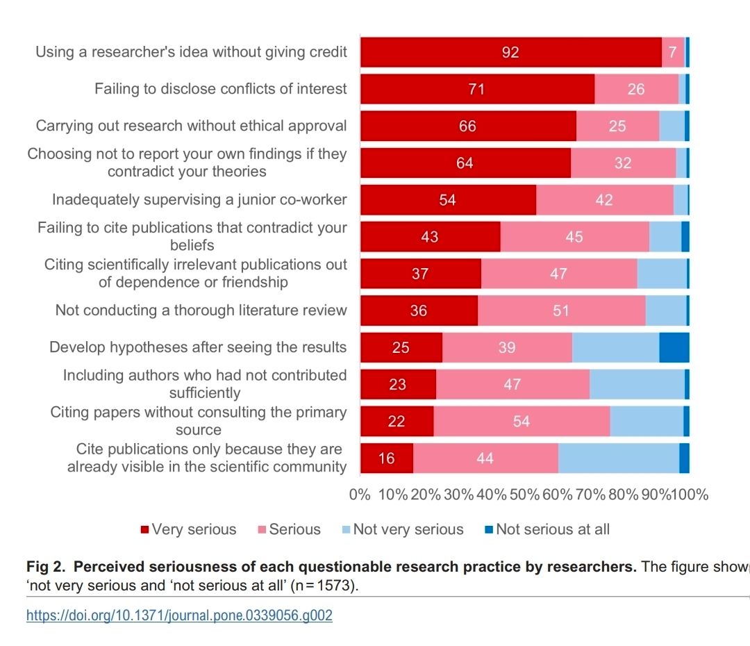New study shows Portugese researchers engage in questionable research practices (sometimes frequently), even though most admit these are problematic. QRPs studied are mainly related to integrity, but includes hypothesizing after results are known. 

journals.plos.org/plosone/articl…