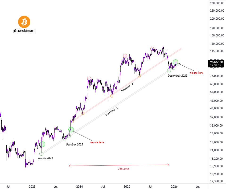 #Bitcoin is bouncing from the long-term trendline support it has been holding since March 2023

Each time price has bounced from this support, we have witnessed a strong run-up
