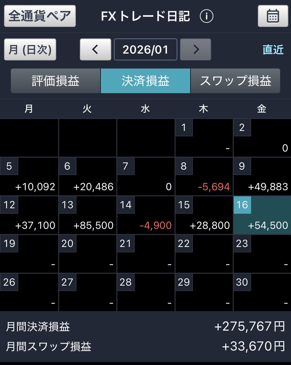 仮想通貨やってからFXしたらマジでビビる… やりやすすぎる… 今月から練習し始めて、元手1,000万でこれ しかも仕事して仮想通貨もやりながら…  今がやりやすい相場なのかな チャート全く読めないけどいける #FX