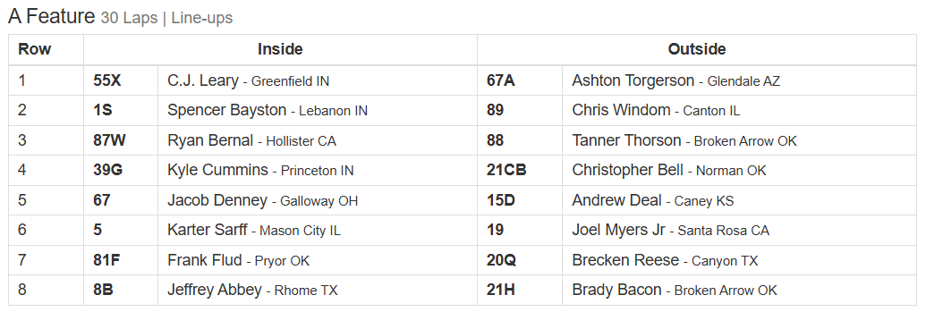 cbnationals's tweet photo. Top 16 drivers locked into Thursday's JST Motorsports A-Feature. C.J. Leary is tonight's High Point driver and will get a $500 bonus from the Race For The Million. Give them a follow on X @Race4themillion https://t.co/msV2tXp1ND