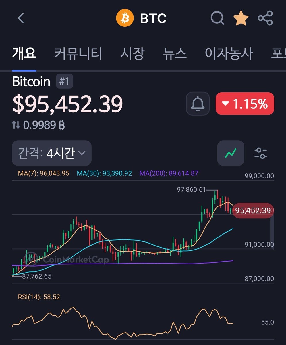 비트코인은 RSI 다이버전스와 강세 MACD 크로스가 동시에 나타나며 두 달 만의 고점 구간에 근접했습니다. 지금 시장이 주목하는  레벨은 10만 1천 달러. 단순한 숫자라기보다는 “추세가 돌아왔는지”를 확인하는 문턱에 가깝게 느껴집니다.