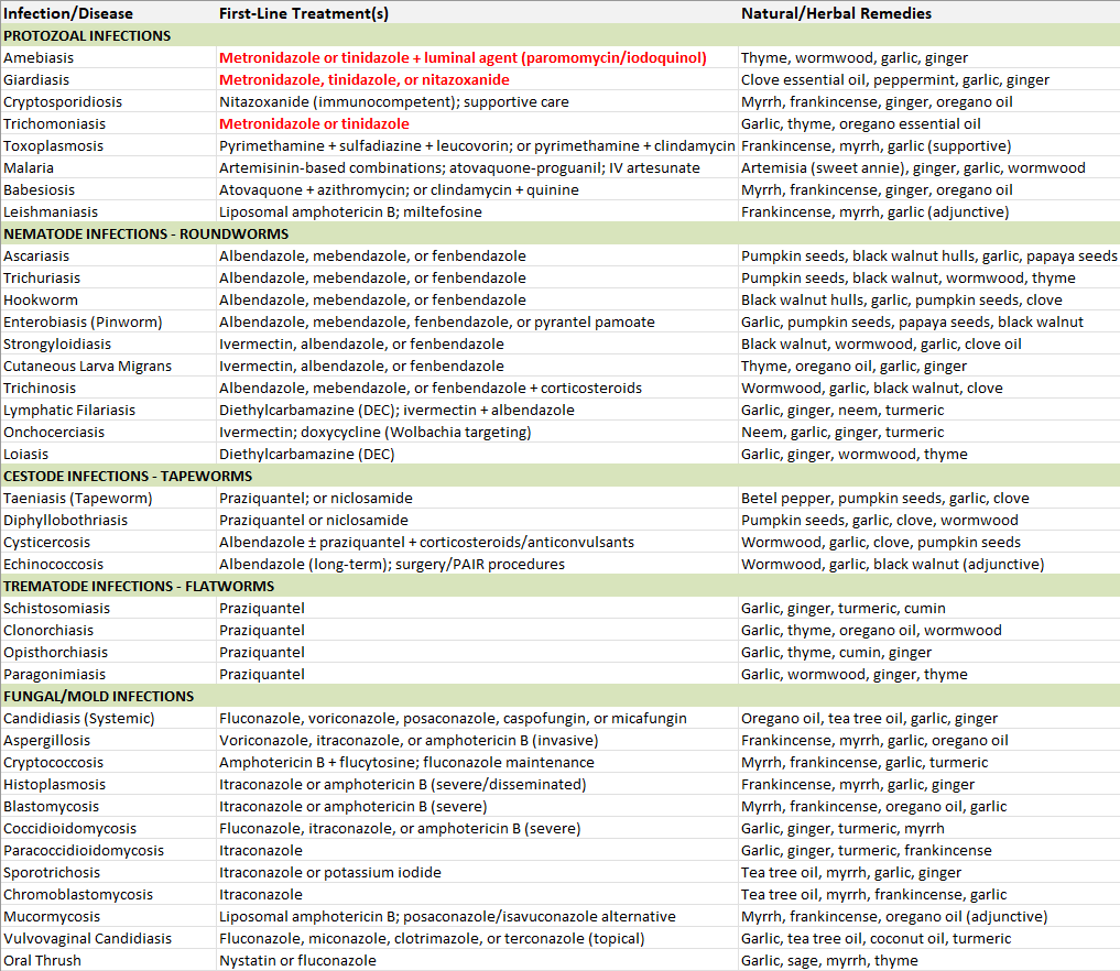 VictorFromDE's tweet image. If you truly have cancer, you either have a small parasite problem (protozoa, fungus, mold) or a medium to large parasite problem (roundworms, tapeworms, flatworms and their larvae). You may have a combination of both.

It is important to recognize this. Review the chart. Just…
