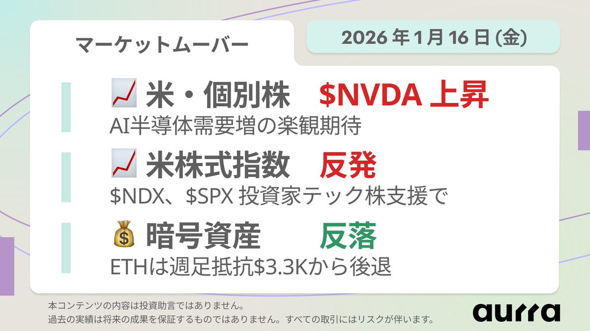 📊 マーケットムーバー｜2026年1月16日(金) ▪︎ 米個別株：エヌビディア $NVDA は、AI半導体需要拡大期待を背景に上昇。 ▪︎  米株式指数：ナスダック100指数 $NDX 、S&P500指数 $SPX は、ハイテク株への買い戻しで反発。 ▪︎ 暗号資産：イーサリアム  $ETHUSD は、3,300 ...