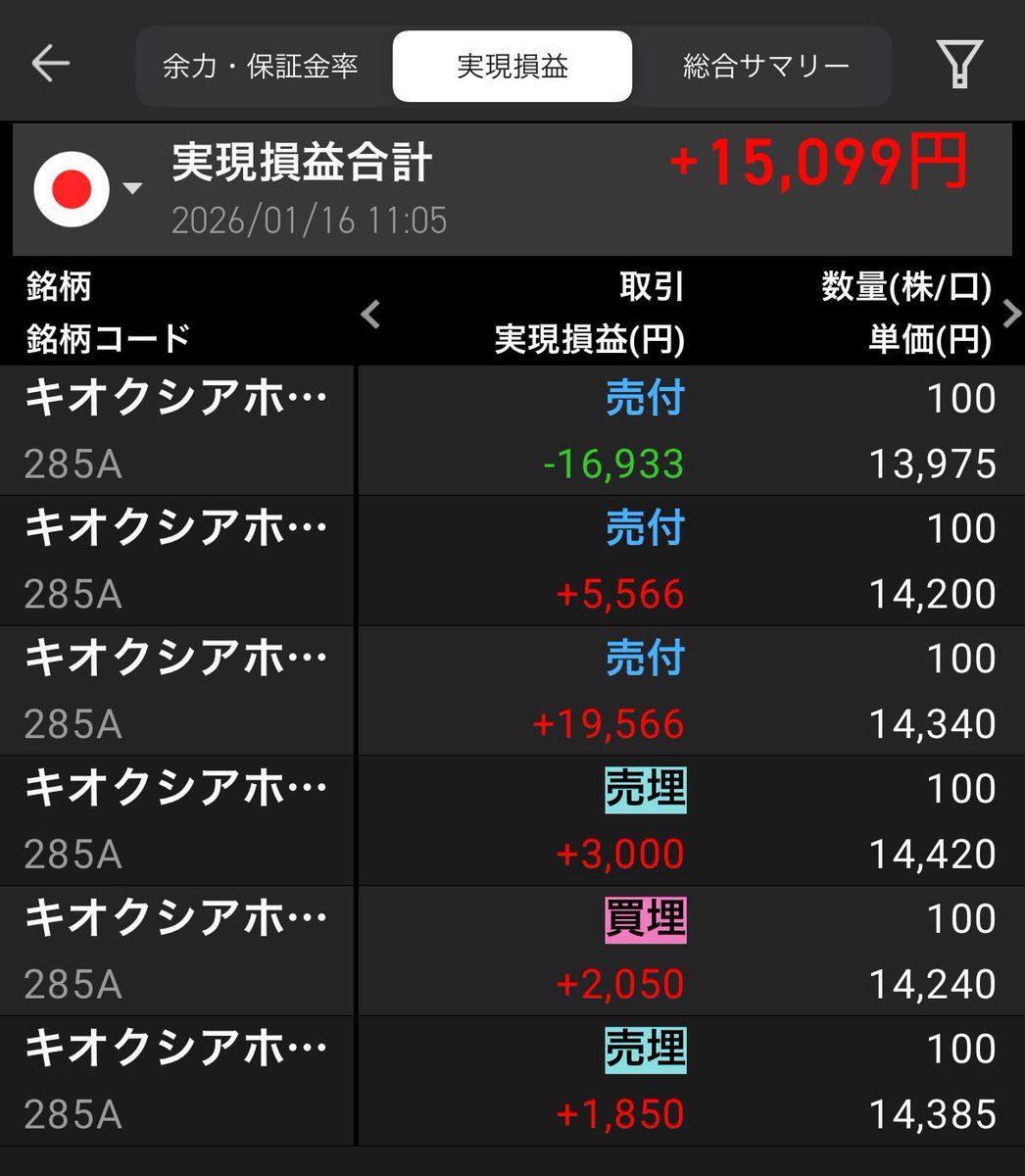 昨日からキオクシアでデイトレの練習をしている。 ずっと現物のみでやってきたので、信用取引は口座は持っていたがやった事すら無かった。 昨日、差金決済なるものに引っ掛かったので、今日は初めて信用取引の買建も売建も試してみた。  それにしてもデイトレってメンタル ...