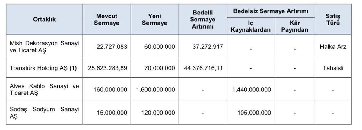 SerezFinans's tweet photo. 📍#SPK Sermaye Arttırımları
▪️ Mish Dekorasyon Sanayi ve Ticaret AŞ: 22,7 → 60 mn TL (37,3 mn TL )#dmish %164 bedelli
▪️ Transtürk Holding AŞ: 25,6 → 70 mn TL (44,4 mn TL )#trnsk tahsisli
▪️ Alves Kablo Sanayi ve Ticaret AŞ: 160 → 1.600 mn TL (1.440 mn TL) #alves %900 bedelsiz
▪️ Sodaş Sodyum Sanayi AŞ: 15 → 120 mn TL (105 mn TL) #sodsn %700 bedelsiz