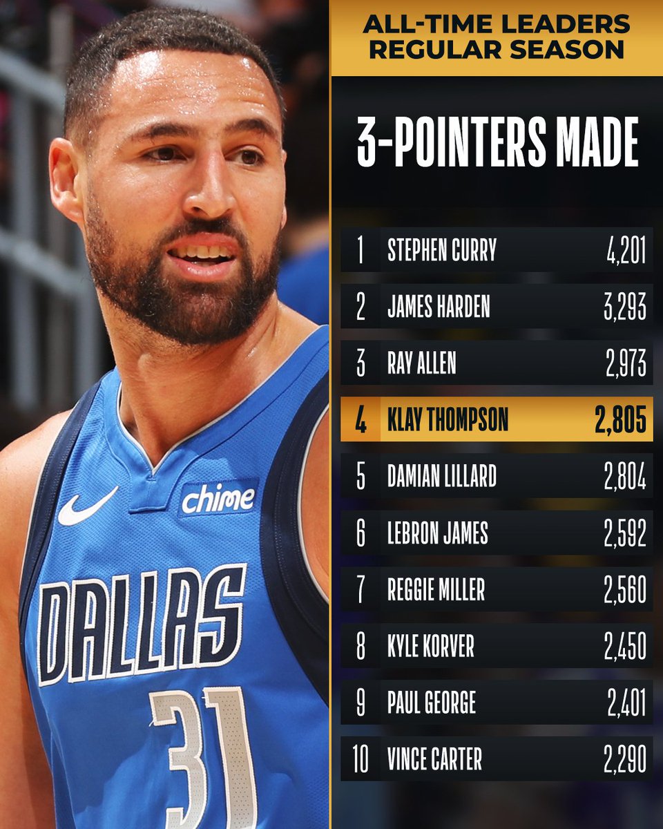 NBA's tweet image. Congrats to @KlayThompson of the @dallasmavs for moving to 4th all-time in 3PM!