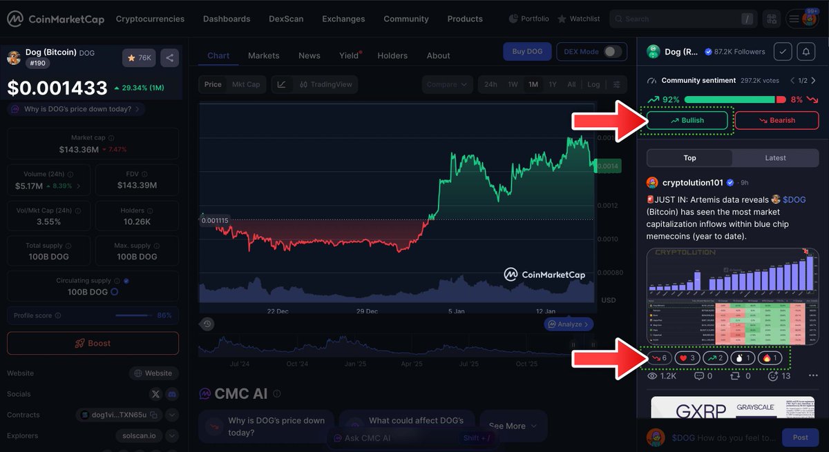I want every $DOG holder to head over to <a href="/CoinMarketCap/">CoinMarketCap</a> and hit the "Bullish" sentiment button and raid the comments 👇

coinmarketcap.com/currencies/dog…