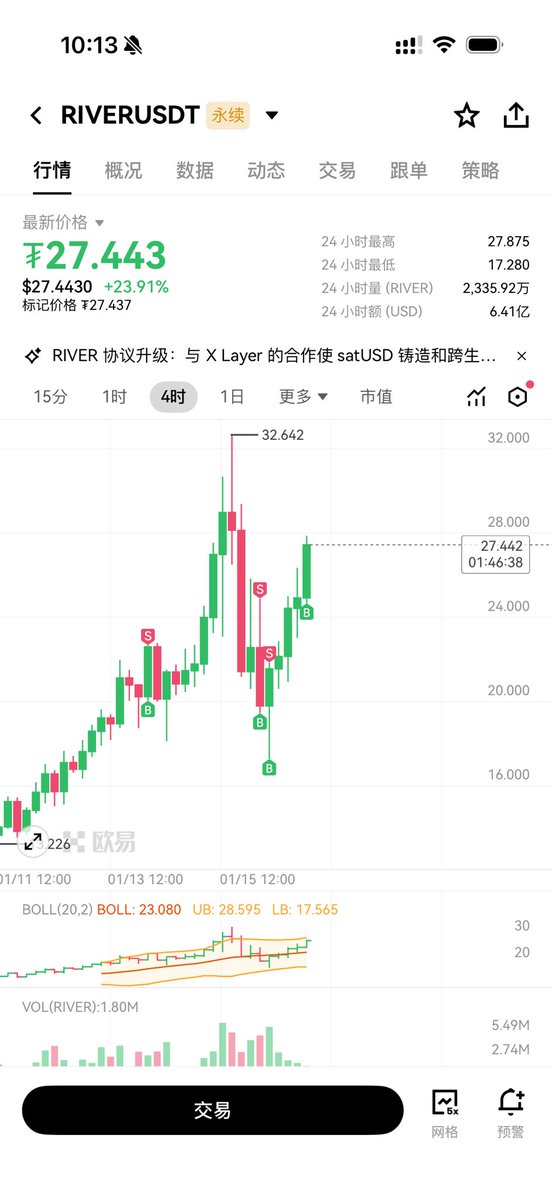 $RIVER 这个妖币真好玩，每次去做波段其实都能够拿到不错的利润，但是比较懒…

接下来冲刺到次新高应该问题不大吧？