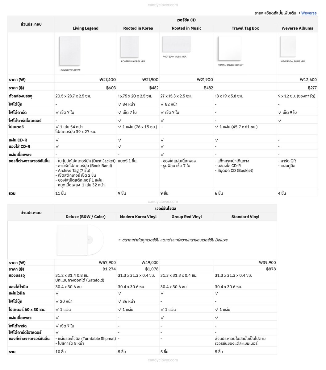 เปรียบเทียบอัลบั้ม #BTS_ARIRANG เรียงตาม

- ราคา ₩ / ฿ (เทียบเรต 0.22)
- ขนาด 
- จำนวนของที่ได้ในอัลบั้ม

→ ดูผ่าน google sheet: docs.google.com/spreadsheets/d…

ช่องทางพรีออเดอร์: 
- Weverse Shop: shop.weverse.io/ko/shop/KRW/ar…
- Soundwave: sound-wave.co.kr/product/search…
- Musicplant: