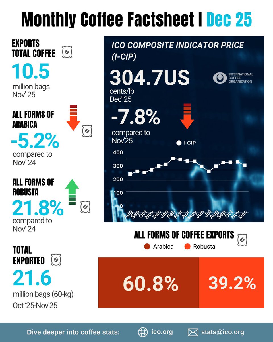 International Coffee Organization (ICO) tweet media