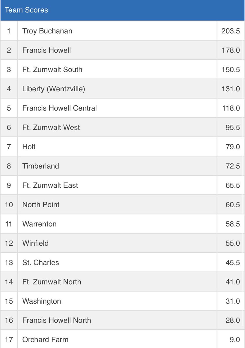 FZSwrestling's tweet image. Bulldogs finish 3rd as a team at the Freshman GAC Tournament! Placers include….
Jaxon Coffman 🥇 
Anderson Garay 🥇 
Ahmad Almuttan 🥈 
Aidan Bates 🥉 
Wyatt Phillips 🥉 
Owen Runyon 🥉 
Henry Tracy 4th
Spencer Labhart 6th
Charles Moore 6th