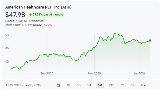 Rykashay's tweet photo. American Healthcare REIT, Inc. (AHR) closed at $47.98 on January 15, 2026, marking a daily increase of 0.67%. The stock has shown steady growth in early 2026, following a strong performance in 2025 where its price increased by approximately 70%. https://t.co/zxTMmXs1cc