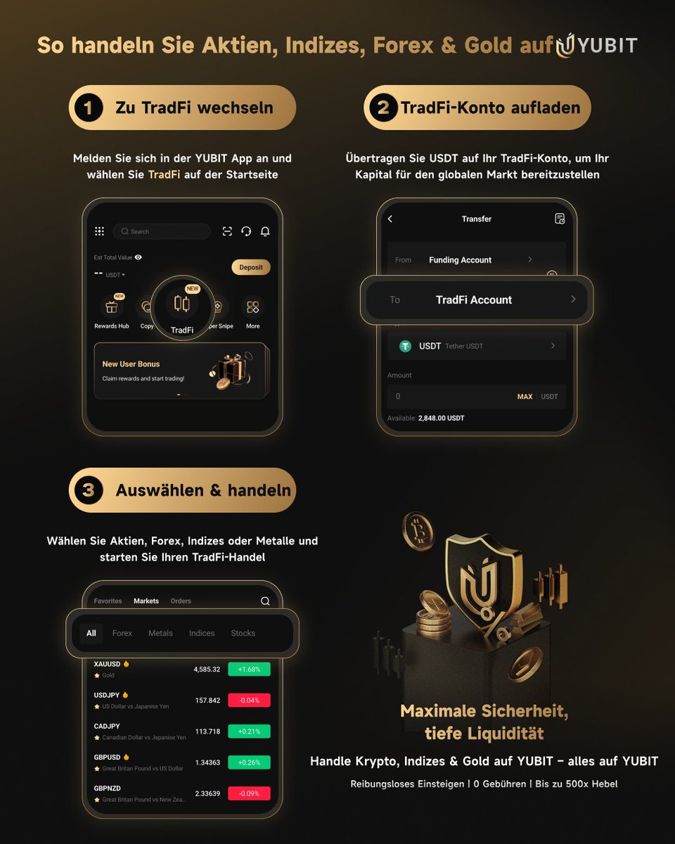 🚀 #TradFi ist jetzt LIVE auf #YUBIT (App v5.5.0)

Handle 5 Assetklassen auf einer Plattform:
Crypto • Aktien • Index • Forex • Metalle

✅ 0 Fee Trading
✅ Bis zu 500x Hebel (ausgewählte Instrumente)
✅ USDT-natives Ökosystem (keine Fiat-Konvertierung)
✅ Seamless Onboarding