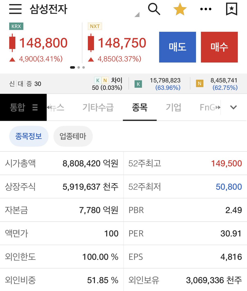 삼성전자. 시총 1000조까지 13프로 남음. 주가 169,000원 정도 되면 1000조회사 보유국가 이 기세면 곧 찍겠는데🫨