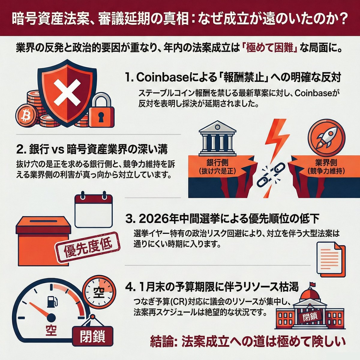 SakaneBTC's tweet image. ⚠ 暗号資産法案、コインベースの反対を受けて審議延期！

暗号資産としては久しぶりのバッド・ニュース

👉 上院で進むはずだった暗号資産市場構造法案が、業界最大手の離脱を受けて延期されました。

争点は「ステーブルコイン報酬」の扱いで、銀行側はGENIUS…