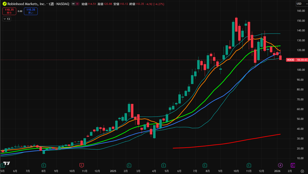 HOOD 週足チャート良くないね 10週移動平均線が垂れてきてる
