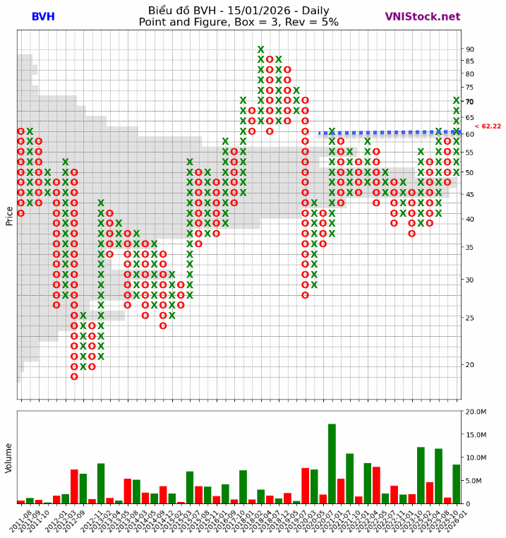 We've applied classic Point &amp; Figure (PnF) charting to Vietnam's emerging stock market.
We built full PnF charts + Volume overlay — staying true to the core principles of **Price &amp; Volume**, **Supply &amp; Demand**.
Price is simply where supply meets demand.
Early days, but the