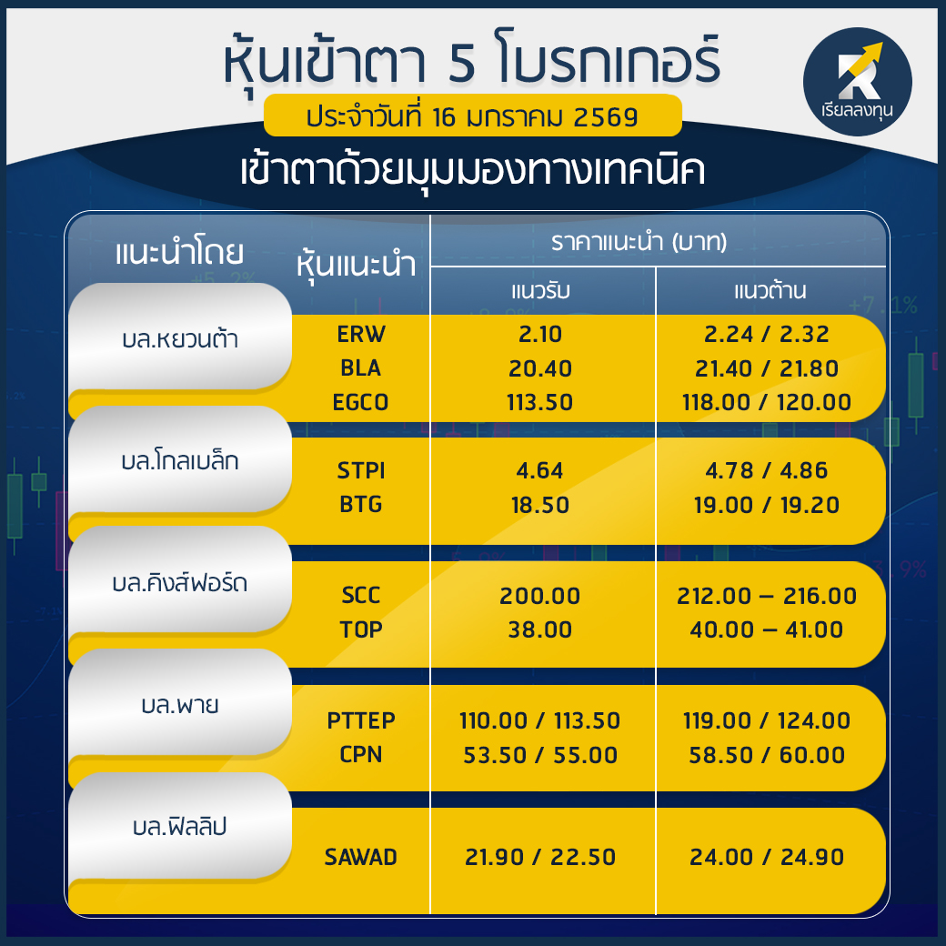 RealLongtun's tweet image. เพจ ‘เรียลลงทุน’ คัดสรร ‘หุ้นเข้าตา 5 โบรกเกอร์’ ด้วยสัญญาณทางเทคนิค ประจำวันที่ 16 ม.ค. 2569 จากบทวิเคราะห์ของ 5 โบรกเกอร์ชั้นนำ 

#หุ้นไทย #หุ้นเข้าตา #หุ้นเด่น #หุ้นไทย #หุ้นเข้าตา5โบรกเกอร์เทคนิค #เรียลลงทุน