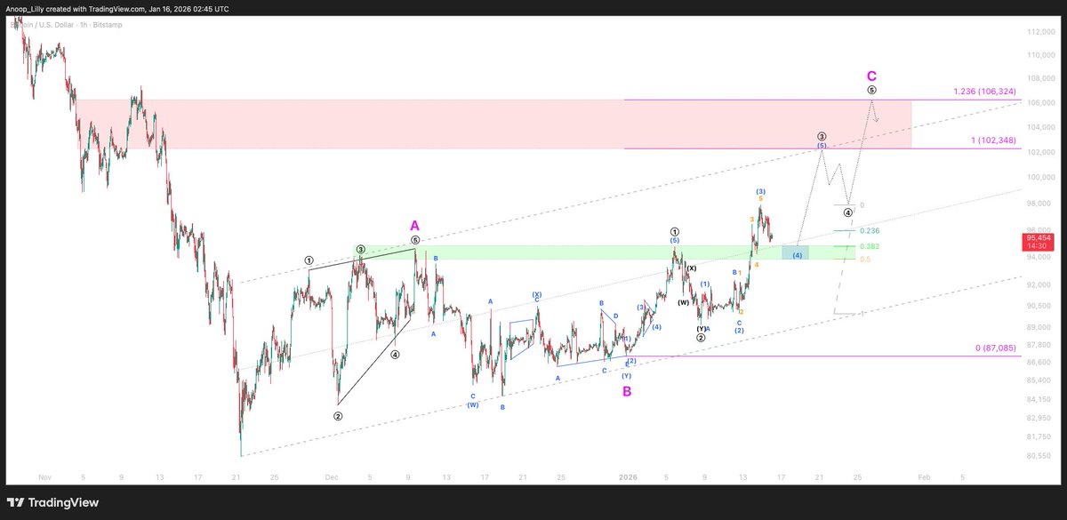 $BTC Bull case: watch for that support zone, if it is supported then this is a possibility, otherwise refer the previous quoted post for a WXY completion (End of correction)