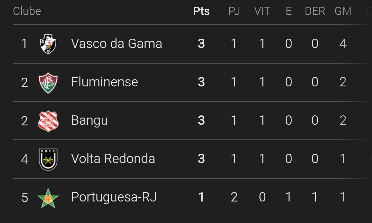 vascomics's tweet image. Galera a tabela