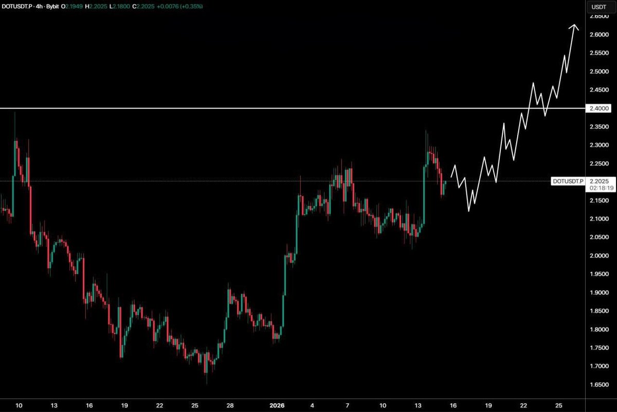 DOT #Polkadot. The #DOT price has formed a good upward structure and may  continue to grow. An important task for the price is to reach and break  through the resistance level of