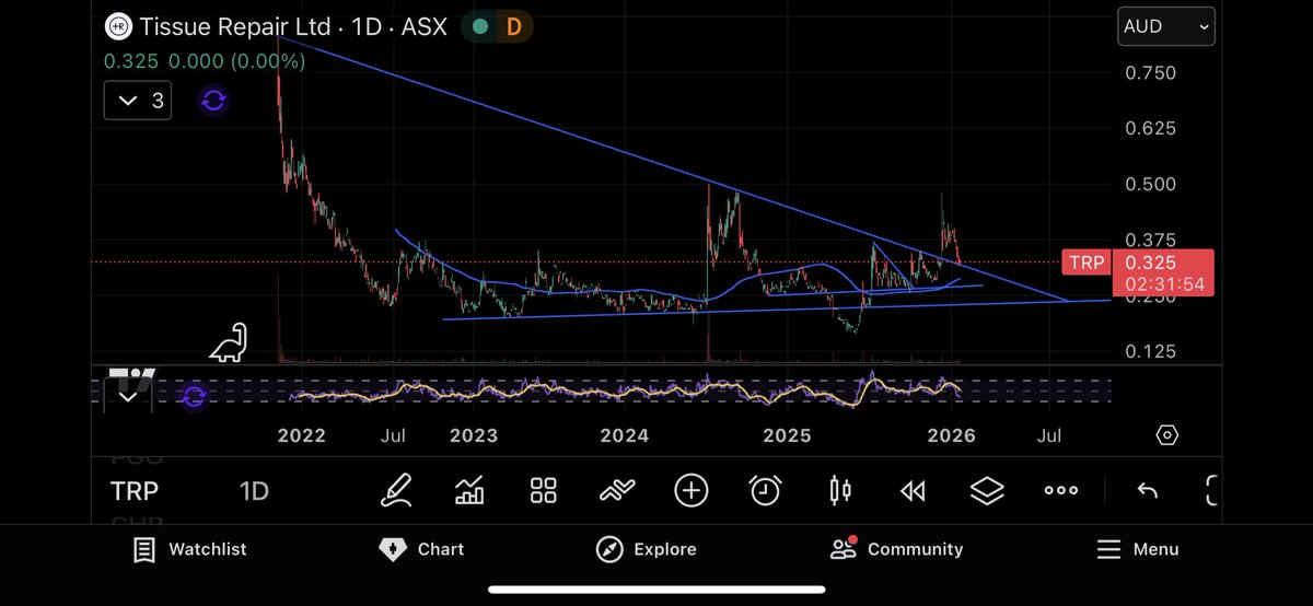 TMacker8's tweet photo. Taken $TRP on re-test of the break out, real low MC for what’s on offer and descent cash https://t.co/CQk75IzoFz