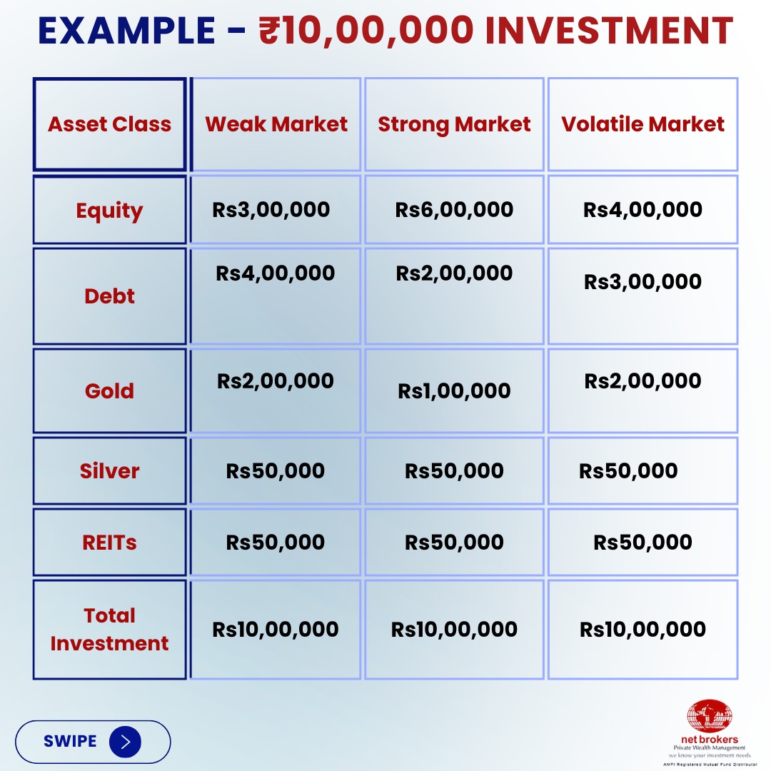 NetBrokers4's tweet photo. One fund. Multiple assets. Smarter balance.
Multi-asset funds help reduce risk and keep your investments growing steadily.

#SmartInvesting #MultiAssetFunds #MutualFunds #WealthCreation #LongTermInvesting https://t.co/r1AWJikNBM