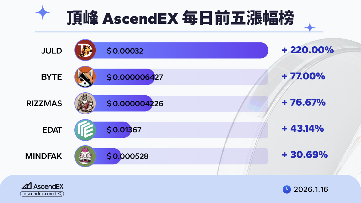 🔥 1.16 Daily Top 5 Gainers on #AscendEX 🔥 🏅 $JULD +220.00% 🥈 $BYTE  +77.00% 🥉 $RIZZMAS +76.67% 🎖 $EDAT +43.14% 🎖 $MINDFAK +30.69% 🚀 Time to  ride the wave? 👇 Trade