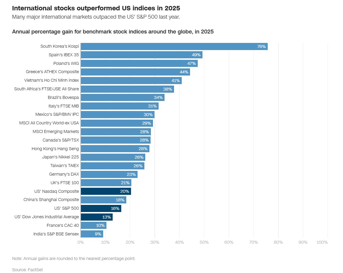 수익률비교를 달러로 할거면 세후수익률까지 계산해야함. SK하이닉스 8만원부터 투자했는데, 그때 동시에 엔비디아도 같이 담았었음.  양도소득세 22% 떼면, 수익률 하이닉스가 더 높게 나왔음. 그리고 달러대비 원화도 웃긴게, 그럴거면 비트코인 대비 달러도 보셔야죠  ...