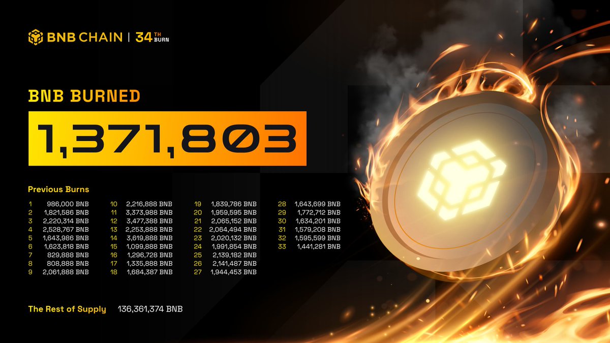 🔥 The 34th quarterly burn occurred on 15 January 2026 with 1.37M $BNB burned.

See the results of previous burns below 👇
bnbchain.org/en/blog/34th-b…