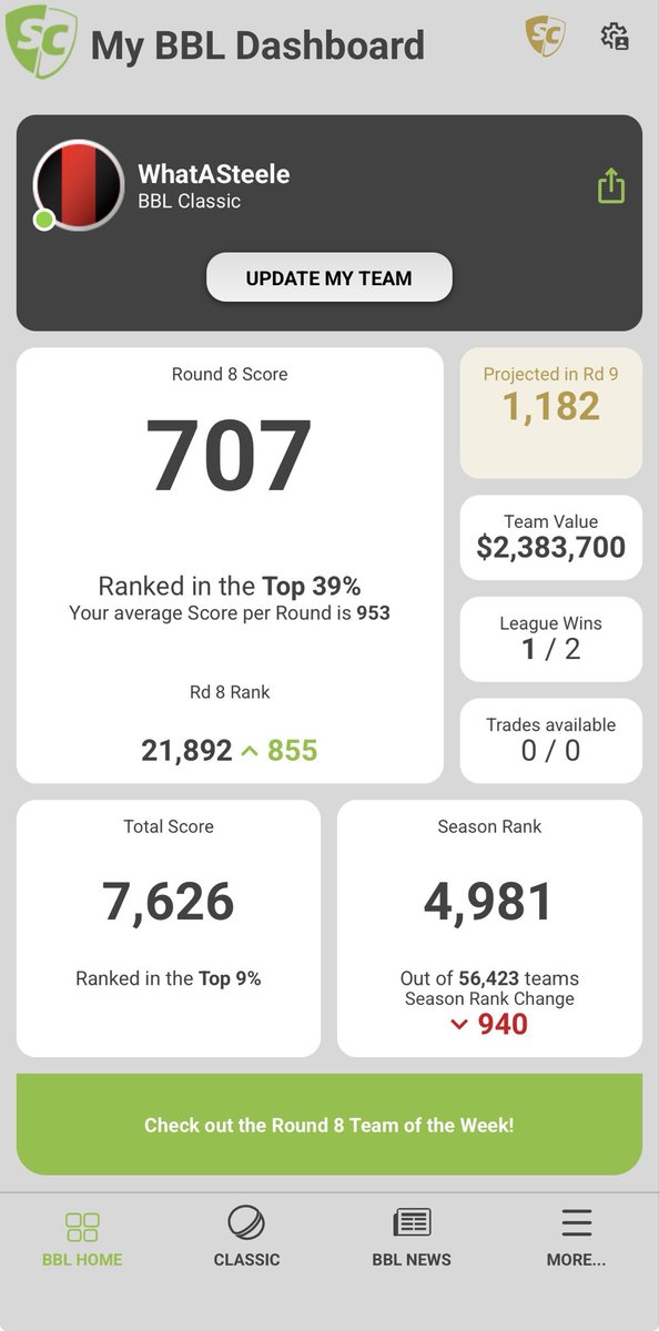 SCMates's tweet image. Round 7 @SuperCoachBBL review! 

A frustrating round, where had Allen’s massive score and Connolly decided to do something when I both on the bench. A 🦆 from Brown didn’t help his VC claim. 

Trades this wk = 6’s 📈
Harper ➡️ Philippe
Brown ➡️ Smith
Short ➡️ Starc 

#BBL15