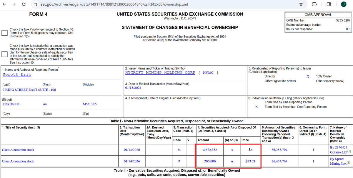 silvertrade's tweet photo. 🚨ERIC SPROTT INCREASES HYCROFT MINING CORP POSITION BY $168.5 MILLION!!🚨

⚡️Mr. Silver Files SEC Form 4 Disclosure Revealing MASSIVE Acquisition of Hycroft Mining $HYMC Shares 

🔥200,000 Shares Purchased 1/14/26 at $33.21
🔥4,672,352 Shares Acquired 1/13/26 at $6/share via Stock Warrants 

🔥Sprott's TOTAL $HYMC Position Now 36,453,704 Shares; Currently Valued at $1,260,933,621 as of Thursday's Close 🔥