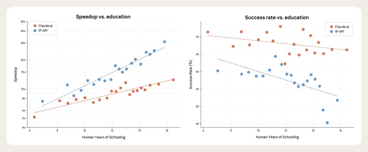 WesRothMoney's tweet image. Anthropic just released a massive new Economic Index Report, and it’s one of the most data-rich looks yet into how Claude is actually used in the real world and what that means for jobs, productivity, and inequality.

🔹 Most Claude tasks are high-skill, often requiring…