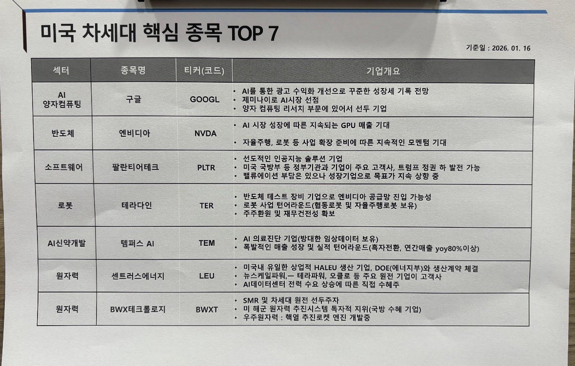 Gudeng2eo's tweet image. 증권사 리서치에서 나온 미국 차세대 핵심종목이니 참조하세요. 

참고로 테슬라는 당연포함 종목이라고 합니다.