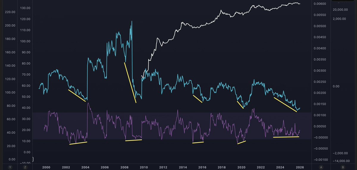 We’re at the point in the business cycle where bull div reversal momentum is decidedly building, which has signaled every one of its major reversals in the last 25 years, including *after* 2000 and 2008.

Since Bitcoin existed, those reversals have triggered its parabolic runs.