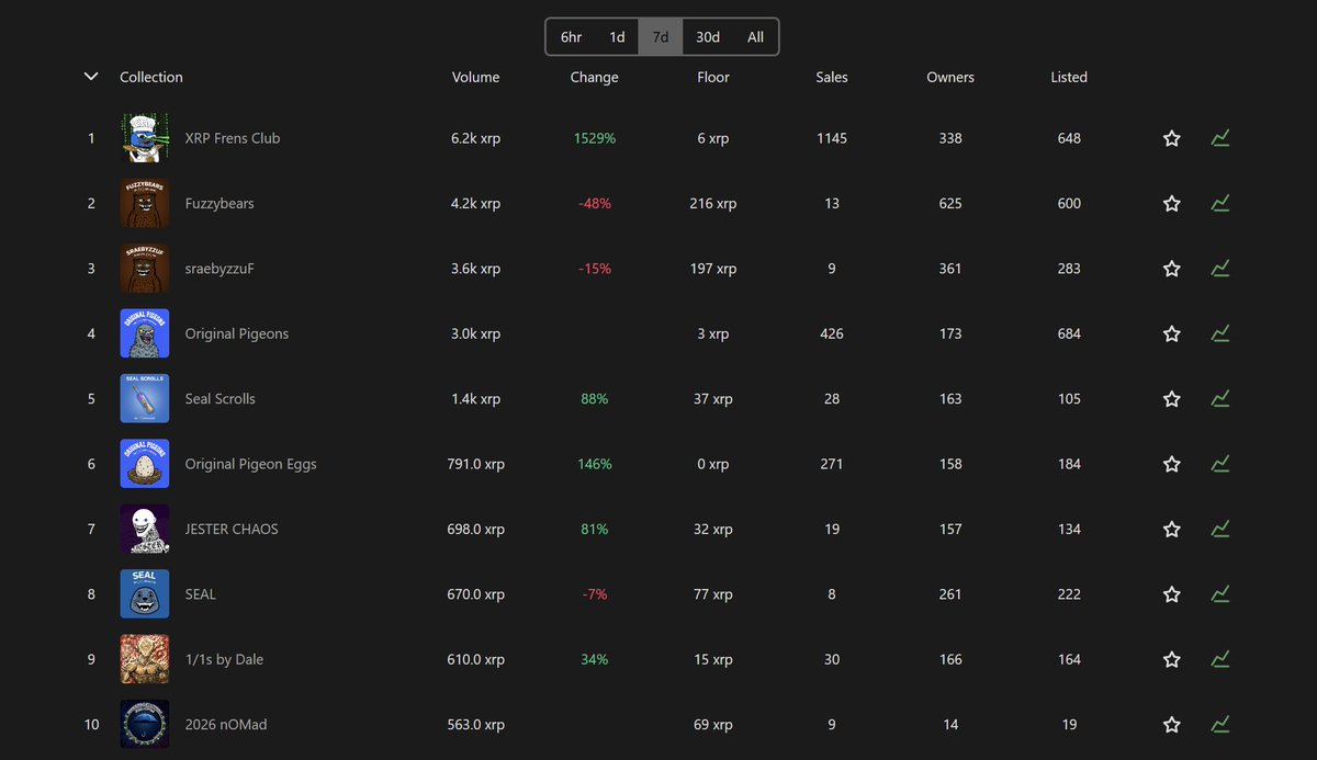 Top 10 volume this week

1) <a href="/XRPL_Frens_Club/">XRP Frens Club</a>
2) <a href="/fuzzy_xrp/">Fuzzybear</a>
3) <a href="/fuzzy_xrp/">Fuzzybear</a>
4) <a href="/PigeonsOnXRPL/">Original Pigeons on XRPL</a>
5) <a href="/seal_xrp/">SEAL</a>
6) <a href="/PigeonsOnXRPL/">Original Pigeons on XRPL</a>
7) JESTER CHAOS
8) <a href="/seal_xrp/">SEAL</a>
9) <a href="/dfart2287/">Dale</a>
10) <a href="/Wanderingprint/">Wandering Footprint</a>

All stats xrp.cafe/stats