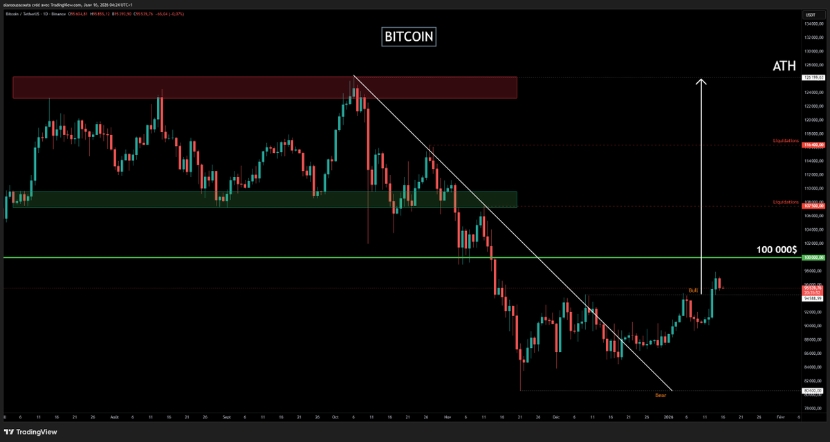AlanTradingYT's tweet photo. #Bitcoin 

BREAKOUT EN COURS !

La situation est plus que parfaite les potes.

Le prix a break la neckline de son énorme W daily, qui était aussi le point pivot validant le retournement de tendance.

L’objectif de la journée est de réussir à maintenir les 95 000$ et de clôturer au-dessus en fin de session US. Cela permettra de valider la pattern en cours.

Les 100 000$ seraient le graal, mais comme expliqué mardi, je ne suis pas pressé perso et je préfère quand ça monte petit à petit car c’est plus sain.

Et voilà pourquoi j’ai énormément insisté ici et sur YouTube pour commencer à rentrer, même si le GAP CME était à 88 000$. Bravo à ceux qui ont réussi à long, car ce niveau valide notre analyse et il faut désormais engager le reste du capital prévu.

Validation ou réintégration ? Voilà ce qu’il va falloir surveiller de près durant cette session.

ENFIN DU BONHEUR ??