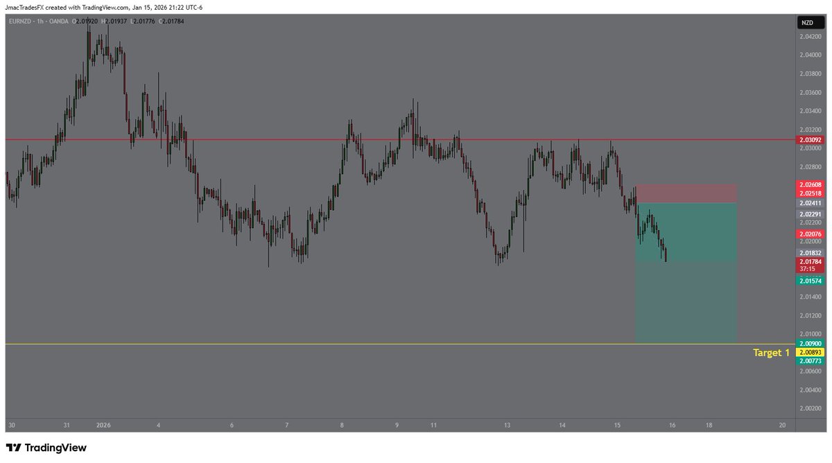 JmacFX's tweet image. Couple swing trades I'm monitoring 

EURCAD, EURNZD, GBPAUD, GBPNZD