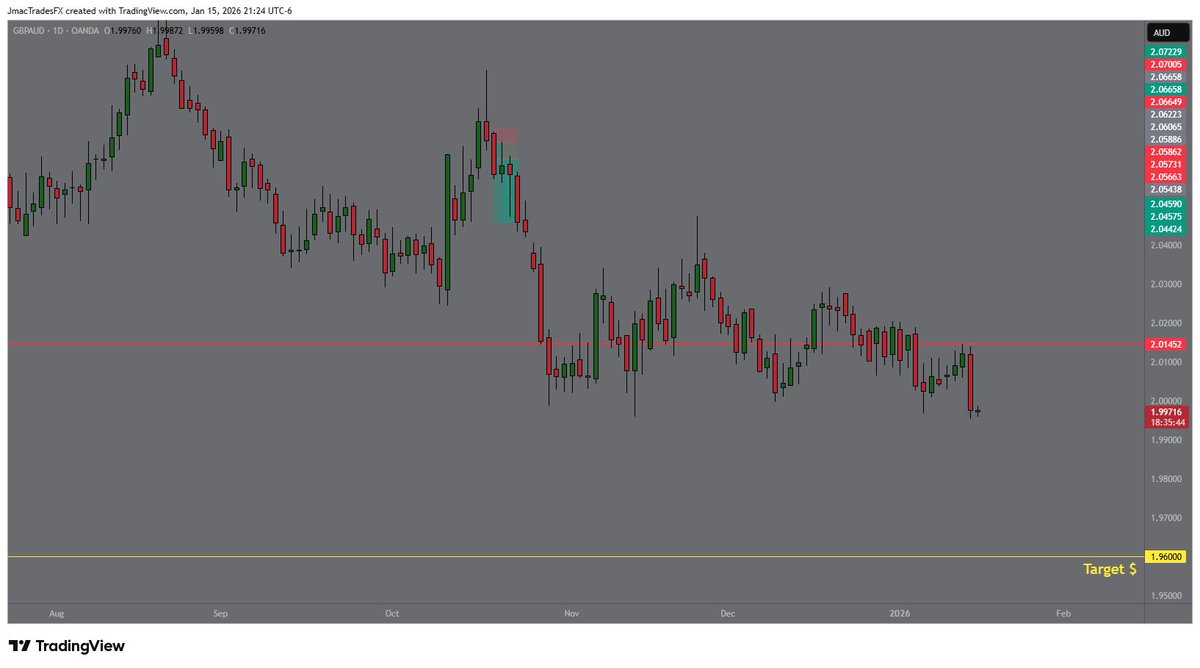 JmacFX's tweet image. Couple swing trades I'm monitoring 

EURCAD, EURNZD, GBPAUD, GBPNZD