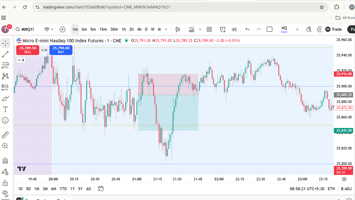 Visssureddy's tweet photo. @TraderYush @TraderYush 
HTF Bias: Bearish until hourly inversion (higher highs/lows).
Overnight Bias: Bearish with lower lows; no retracement.
ORM Pending: Bearish confirmation on breakdown below opening range.
1m BPR Confirmation https://t.co/yCJ3mXb2OM