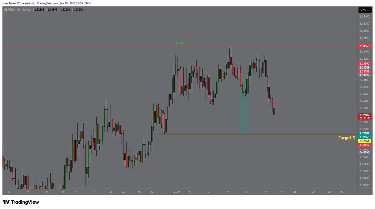 JmacFX's tweet image. Couple swing trades I'm monitoring 

EURCAD, EURNZD, GBPAUD, GBPNZD