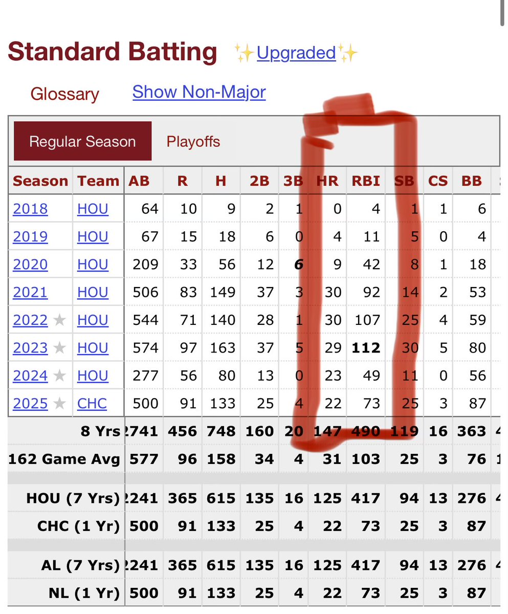 Evidently, these stats don’t matter but are simultaneously worth $60M per year.