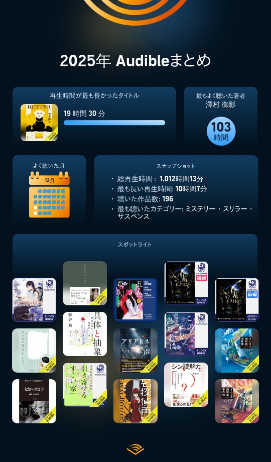 Audibleの2025年レポート。
ほぼ毎日、なにかしらの本を聞いていたなあ
最近は探偵もの小説多め