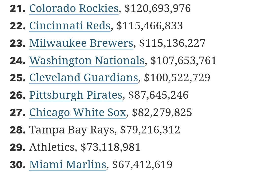 grantmcauley's tweet image. Shohei Ohtani ($70 million) and Kyle Tucker ($60 million) are not only the highest AAV's in MLB history, but the two combine (at $130 million) to make more than 10 MLB clubs spent on their entire payrolls last year. 

The Kansas City Royals missed making this list by $1,500.
