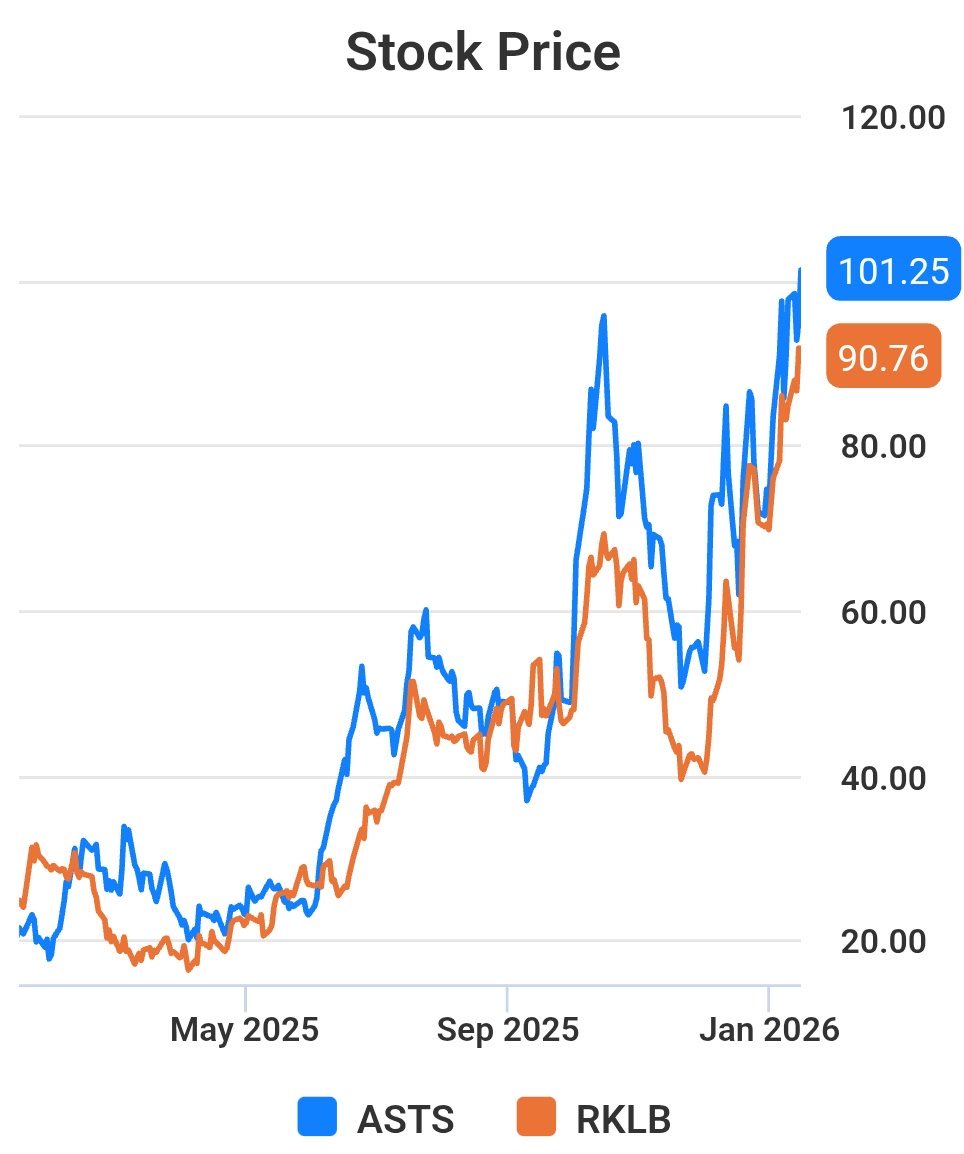 Rocket Lab和AST SpaceMobile的股价（第一张图）与市值（第二张图）对比图。从股价上看， $ASTS 更强势， $RKLB  最近一个月才追上来，但为什么市值图上看Rocket Lab走势长期强于AST SpaceMobile，应该同样也是AST  SpaceMobile更强势才对？原因就在于过去的一年，Rocket ...