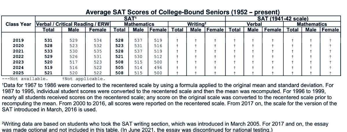 1/2 

Look at these SAT scores after we “let it rip” in 2022. 

Notice anything? I dunno like Math scores falling? 

You’d think they’d all be bouncing back by now, right? That is, if Covid was “mild.”

If Covid didn’t permanently damage brains…

ACT in next post below👇