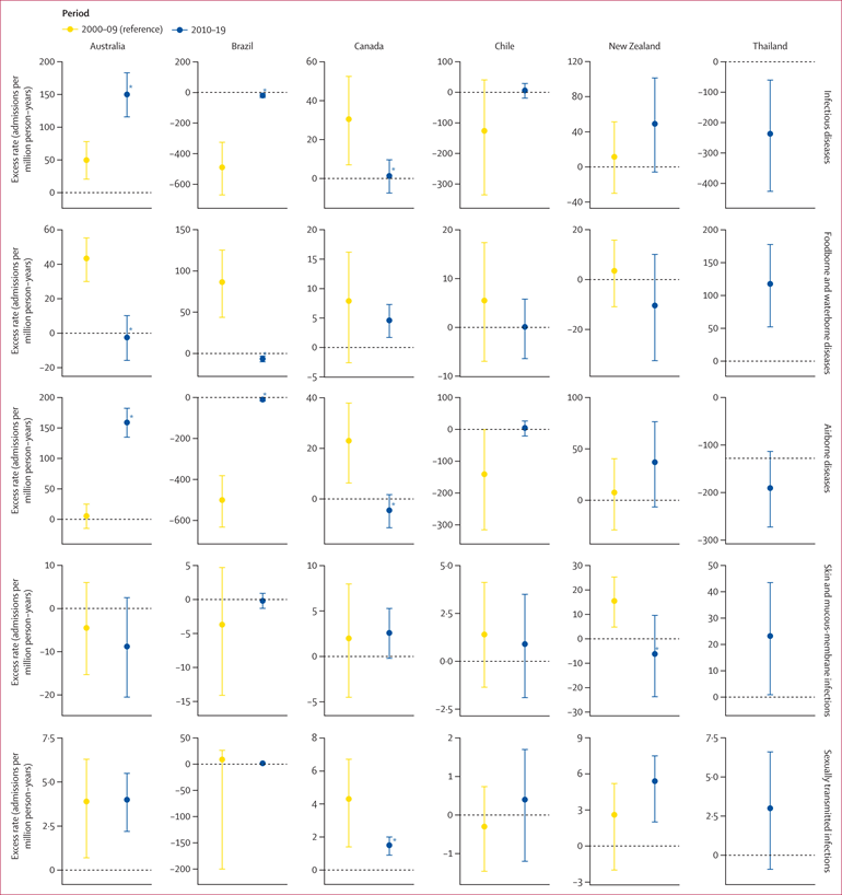 YangZhengyu's tweet photo. We analysed ~27M infectious disease hospitalisations in 6 countries (2000–2019) and found that the impacts extend well beyond food &amp; water-borne diseases, including increased risks of airborne, skin/mucosal &amp; sexually transmitted infections.
https://t.co/dSxTywuXIv https://t.co/AjDBWC8J8f
