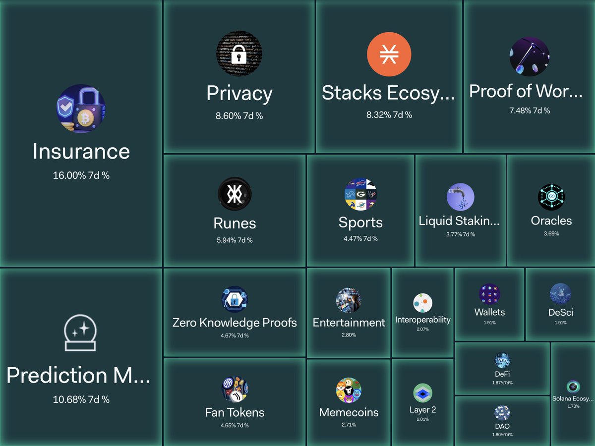 The top performing sectors over the last week across crypto... 1 Insurance  2 Prediction Markets 3 Privacy 4 Stacks Ecosystem 5 Proof of Work 6 Runes 7  Zero Knowledge Proofs 8 Fan
